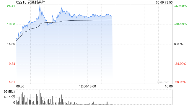 安德利果汁盘中一度涨超70% 股价创上市新高本周已实现翻倍 第1张 安德利果汁盘中一度涨超70% 股价创上市新高本周已实现翻倍 第1张
