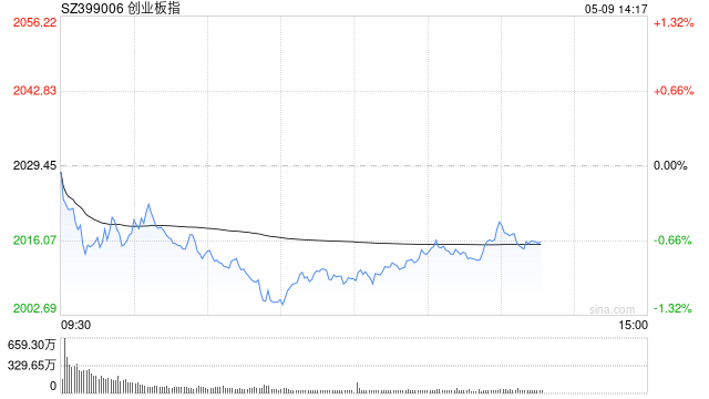 午评:创指半日跌近1% 军工板块探底回升 第1张 午评:创指半日跌近1% 军工板块探底回升 第1张