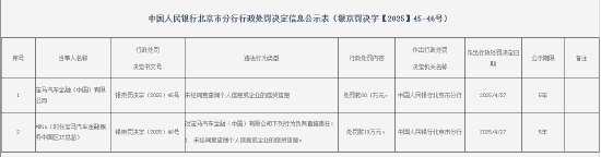 宝马金融被罚90.1万元:未经同意查询个人信息或企业的信贷信息 第1张 宝马金融被罚90.1万元:未经同意查询个人信息或企业的信贷信息 第1张