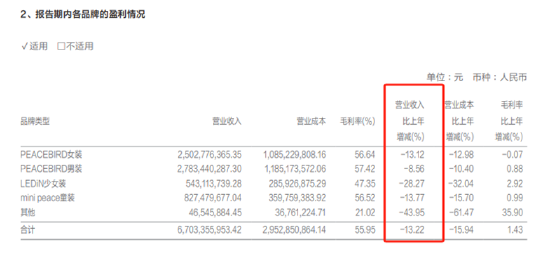 服饰服装年报|太平鸟2024年业绩双降、全线品牌“败走”销售额下滑 闭店数达835家、存货周转天数192天  第1张