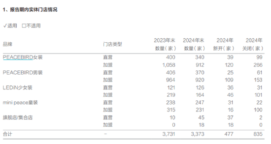 服饰服装年报|太平鸟2024年业绩双降、全线品牌“败走”销售额下滑 闭店数达835家、存货周转天数192天  第2张