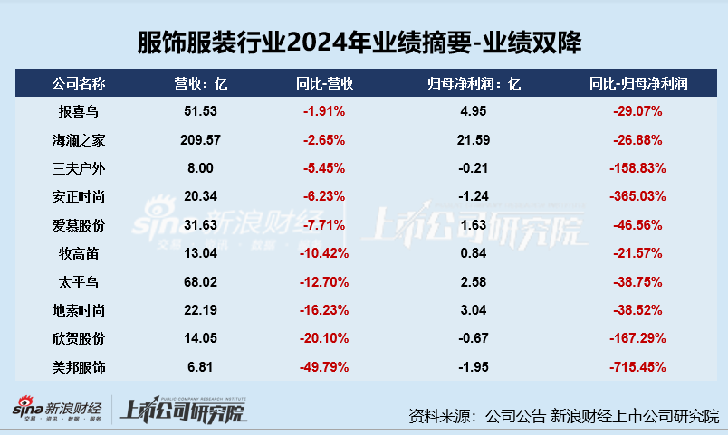 服饰年报|业绩总览：利润下降成主旋律安奈儿、歌力思等陷亏损 美邦服饰业绩增速双垫底  第1张