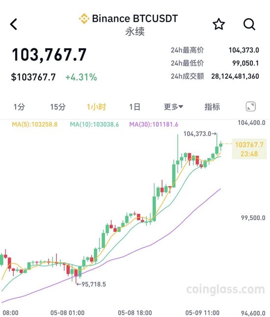 刚刚,虚拟币异动!全市场近23万人爆仓 第1张 刚刚,虚拟币异动!全市场近23万人爆仓 第1张