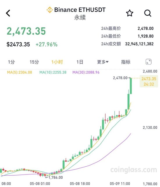 刚刚,虚拟币异动!全市场近23万人爆仓 第2张 刚刚,虚拟币异动!全市场近23万人爆仓 第2张