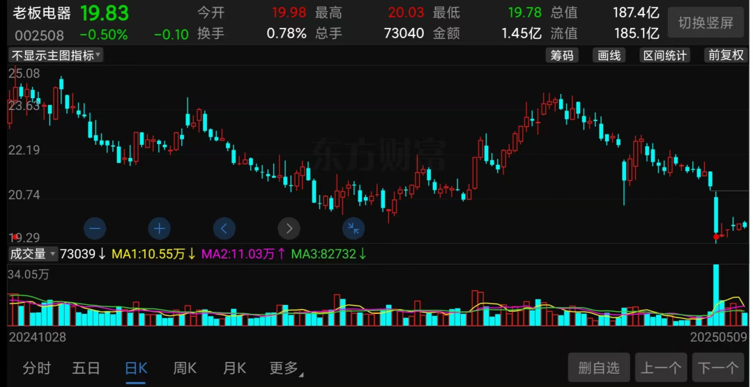 老板电器，大跳水！  第3张