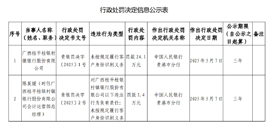 广西桂平桂银村镇银行被罚24.1万元:未按规定履行客户身份识别义务 第1张 广西桂平桂银村镇银行被罚24.1万元:未按规定履行客户身份识别义务 第1张