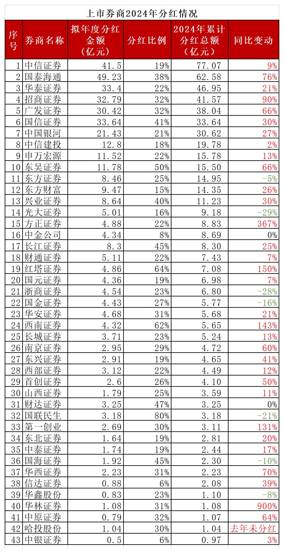 业绩报喜,上市券商豪气分红,2024年大撒红包超560亿 第1张 业绩报喜,上市券商豪气分红,2024年大撒红包超560亿 第1张