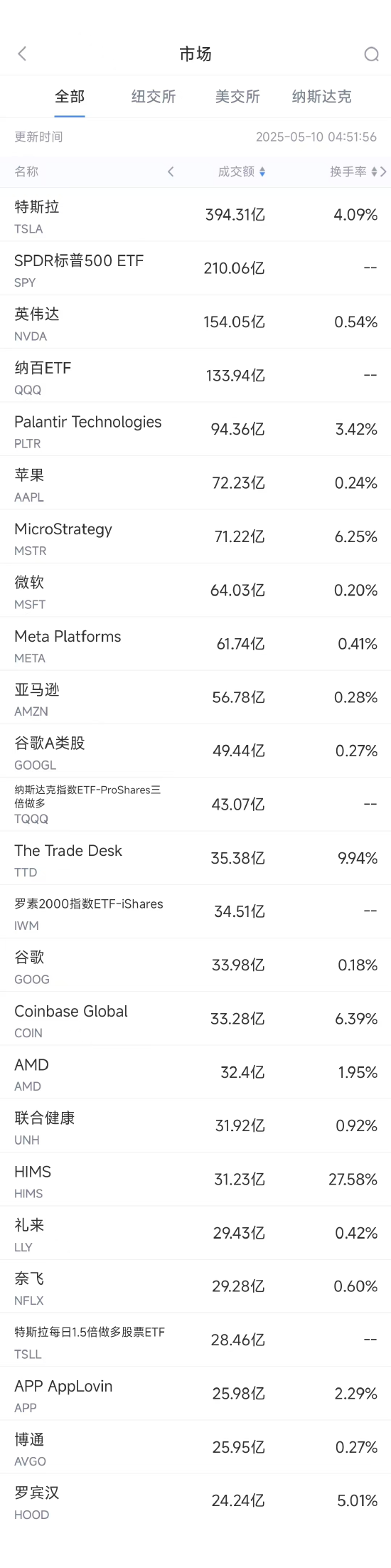 5月9日美股成交额前20：TTD数字广告市场竞争力强劲，股价大涨18.6%  第1张