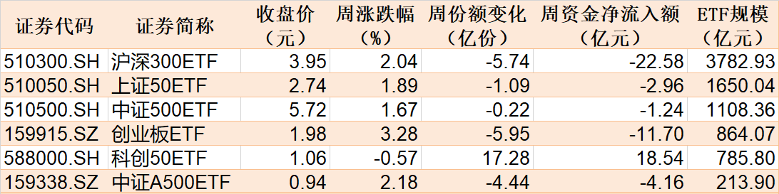 你恐慌我贪婪!逾百亿资金借道ETF落袋为安,机构却在疯抢这个板块,多只相关ETF份额齐创新高 第1张 你恐慌我贪婪!逾百亿资金借道ETF落袋为安,机构却在疯抢这个板块,多只相关ETF份额齐创新高 第1张