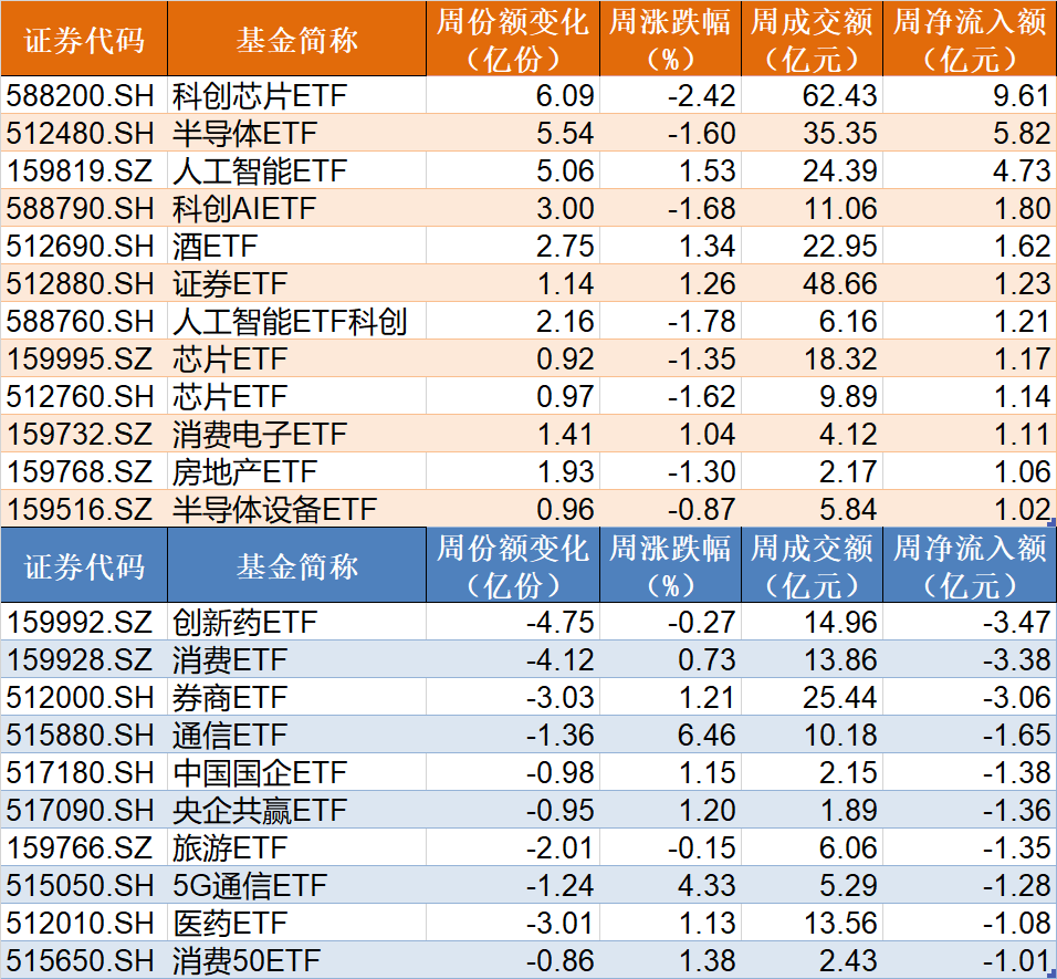 你恐慌我贪婪!逾百亿资金借道ETF落袋为安,机构却在疯抢这个板块,多只相关ETF份额齐创新高 第2张 你恐慌我贪婪!逾百亿资金借道ETF落袋为安,机构却在疯抢这个板块,多只相关ETF份额齐创新高 第2张