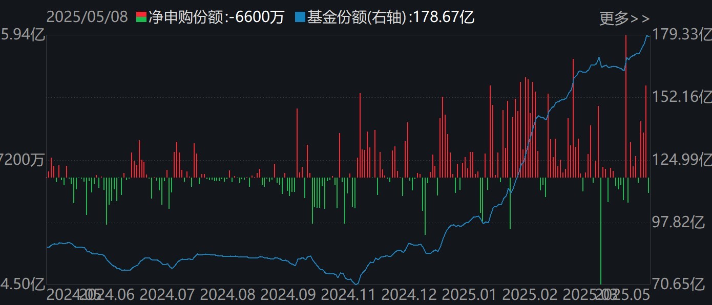 你恐慌我贪婪!逾百亿资金借道ETF落袋为安,机构却在疯抢这个板块,多只相关ETF份额齐创新高 第3张 你恐慌我贪婪!逾百亿资金借道ETF落袋为安,机构却在疯抢这个板块,多只相关ETF份额齐创新高 第3张