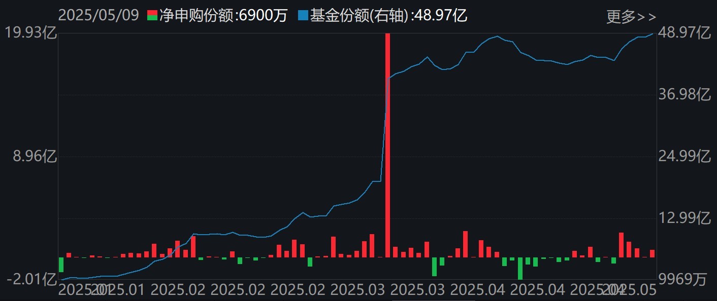 你恐慌我贪婪!逾百亿资金借道ETF落袋为安,机构却在疯抢这个板块,多只相关ETF份额齐创新高 第4张 你恐慌我贪婪!逾百亿资金借道ETF落袋为安,机构却在疯抢这个板块,多只相关ETF份额齐创新高 第4张