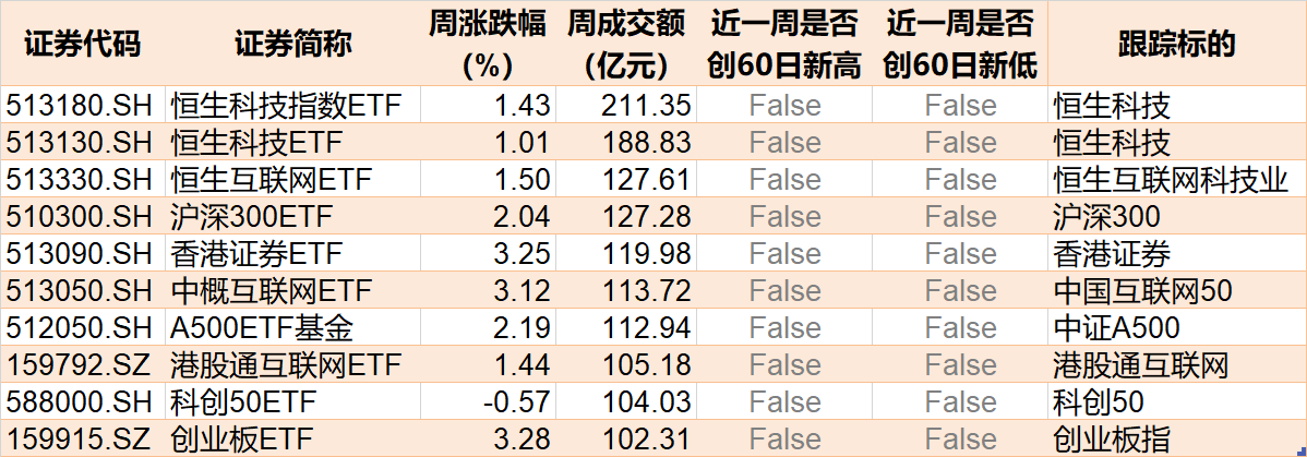 你恐慌我贪婪!逾百亿资金借道ETF落袋为安,机构却在疯抢这个板块,多只相关ETF份额齐创新高 第6张 你恐慌我贪婪!逾百亿资金借道ETF落袋为安,机构却在疯抢这个板块,多只相关ETF份额齐创新高 第6张