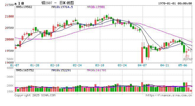 【市场聚焦】铝:外需扰动趋弱,内需刺激可期 第2张 【市场聚焦】铝:外需扰动趋弱,内需刺激可期 第2张