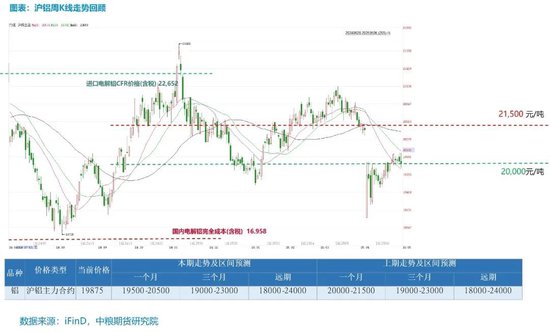 【市场聚焦】铝:外需扰动趋弱,内需刺激可期 第3张 【市场聚焦】铝:外需扰动趋弱,内需刺激可期 第3张