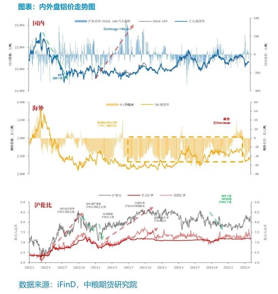 【市场聚焦】铝:外需扰动趋弱,内需刺激可期 第5张 【市场聚焦】铝:外需扰动趋弱,内需刺激可期 第5张
