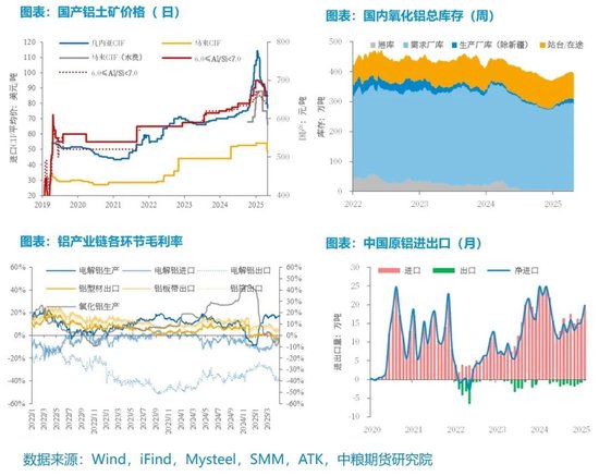【市场聚焦】铝:外需扰动趋弱,内需刺激可期 第6张 【市场聚焦】铝:外需扰动趋弱,内需刺激可期 第6张