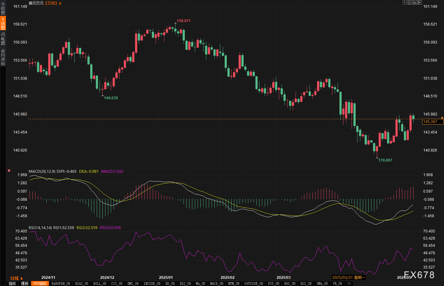 汇市周评:美元连涨背后藏玄机?本周五大货币走势全解密! 第3张 汇市周评:美元连涨背后藏玄机?本周五大货币走势全解密! 第3张