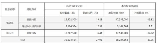 又现天价离婚：珠城科技大股东，付给女方超3亿市值股份“分手费”  第2张