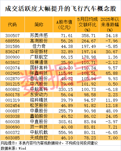 小鹏汇天“陆地航母”重大进展!飞行汽车迎来产业爆发临界点,机构盯上这些潜力股 第1张 小鹏汇天“陆地航母”重大进展!飞行汽车迎来产业爆发临界点,机构盯上这些潜力股 第1张