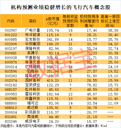 小鹏汇天“陆地航母”重大进展!飞行汽车迎来产业爆发临界点,机构盯上这些潜力股 第2张 小鹏汇天“陆地航母”重大进展!飞行汽车迎来产业爆发临界点,机构盯上这些潜力股 第2张