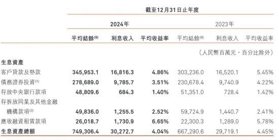 拆解哈尔滨银行2024年报：不良贷款超100亿元，消费贷业务突出  第4张