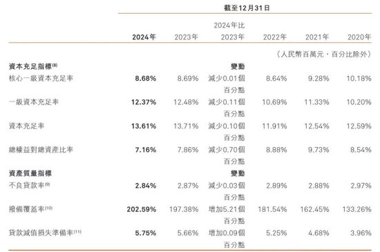 拆解哈尔滨银行2024年报：不良贷款超100亿元，消费贷业务突出  第6张