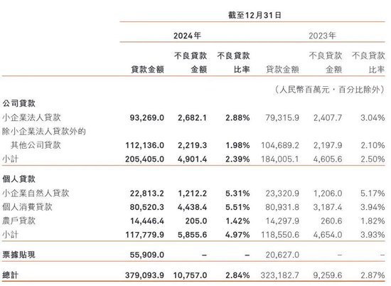 拆解哈尔滨银行2024年报：不良贷款超100亿元，消费贷业务突出  第7张