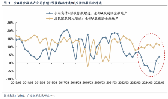 广发策略：抛开模糊的外部环境和利润的大起大落，哪些板块订单在改善？  第3张