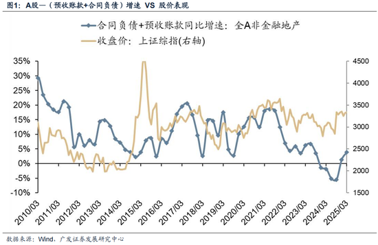 广发策略：抛开模糊的外部环境和利润的大起大落，哪些板块订单在改善？  第5张