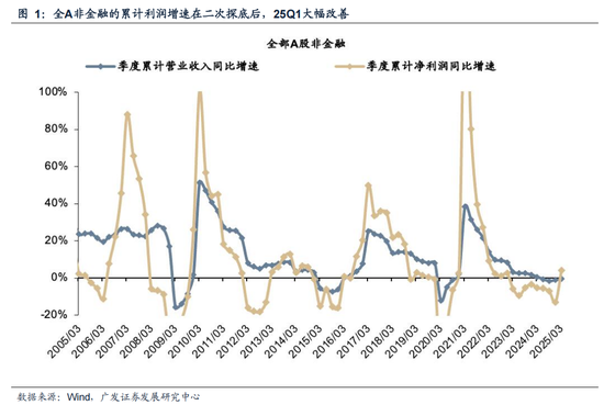 广发策略：抛开模糊的外部环境和利润的大起大落，哪些板块订单在改善？  第11张