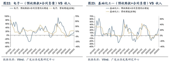 广发策略：抛开模糊的外部环境和利润的大起大落，哪些板块订单在改善？  第18张