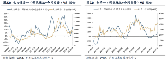 广发策略：抛开模糊的外部环境和利润的大起大落，哪些板块订单在改善？  第19张