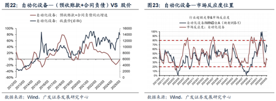 广发策略：抛开模糊的外部环境和利润的大起大落，哪些板块订单在改善？  第23张