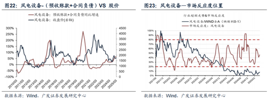 广发策略：抛开模糊的外部环境和利润的大起大落，哪些板块订单在改善？  第27张