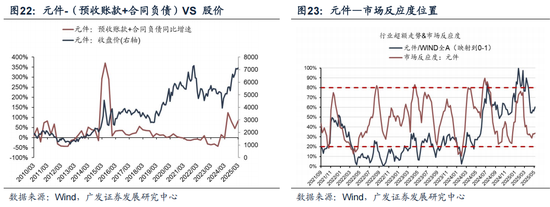 广发策略：抛开模糊的外部环境和利润的大起大落，哪些板块订单在改善？  第31张