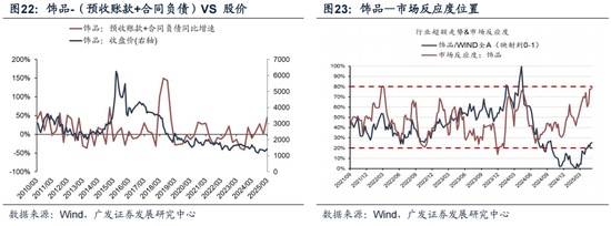 广发策略：抛开模糊的外部环境和利润的大起大落，哪些板块订单在改善？  第32张