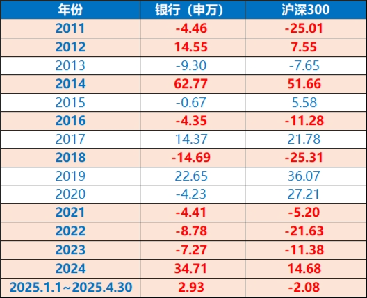 银行真牛!512800逆市创上市7年来新高,“弱市避风港”靠什么? 第3张 银行真牛!512800逆市创上市7年来新高,“弱市避风港”靠什么? 第3张