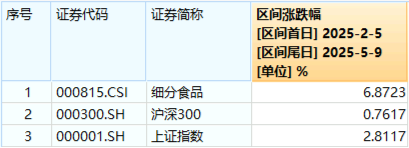 "国家队"重仓2190亿元！吃喝板块韧性彰显，白酒龙头逆市收红！  第2张