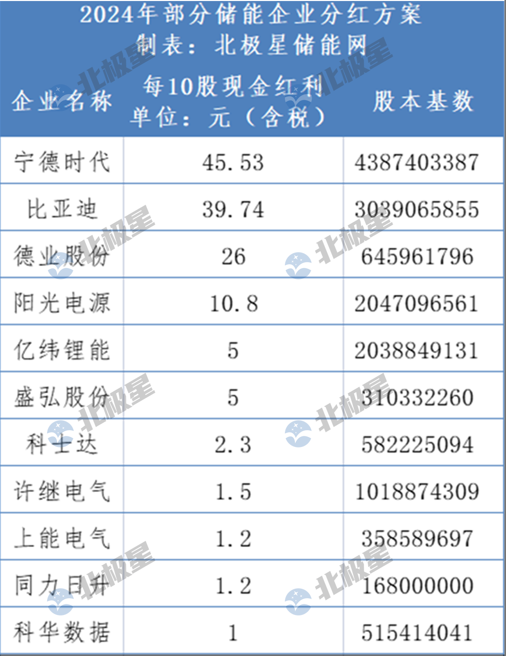 最高10派45元!储能企业大额分红 第2张 最高10派45元!储能企业大额分红 第2张