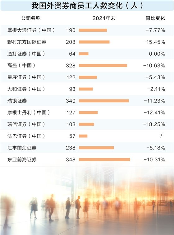 外资券商优化员工布局 各展其长加码中国市场 第1张 外资券商优化员工布局 各展其长加码中国市场 第1张