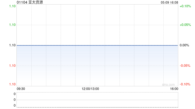 亚太资源附属收购NOVAGOLD股份  第1张