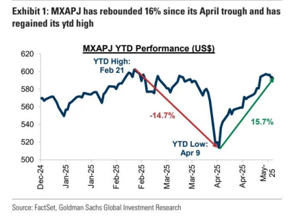 高盛:超配中国A股 防御性板块成 “安全垫” 第1张 高盛:超配中国A股 防御性板块成 “安全垫” 第1张