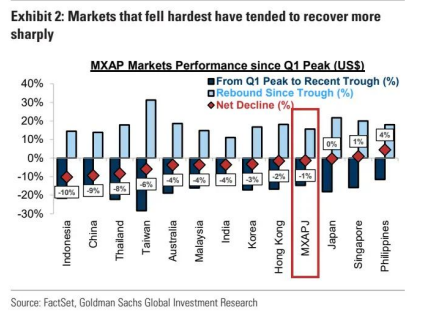 高盛:超配中国A股 防御性板块成 “安全垫” 第2张 高盛:超配中国A股 防御性板块成 “安全垫” 第2张