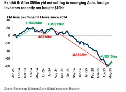 高盛:超配中国A股 防御性板块成 “安全垫” 第6张 高盛:超配中国A股 防御性板块成 “安全垫” 第6张