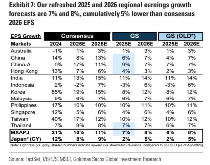 高盛:超配中国A股 防御性板块成 “安全垫” 第7张 高盛:超配中国A股 防御性板块成 “安全垫” 第7张