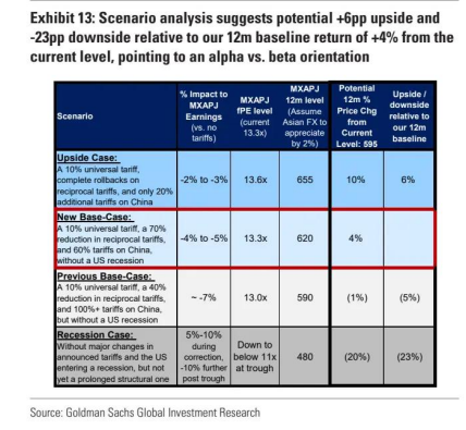 高盛:超配中国A股 防御性板块成 “安全垫” 第10张 高盛:超配中国A股 防御性板块成 “安全垫” 第10张