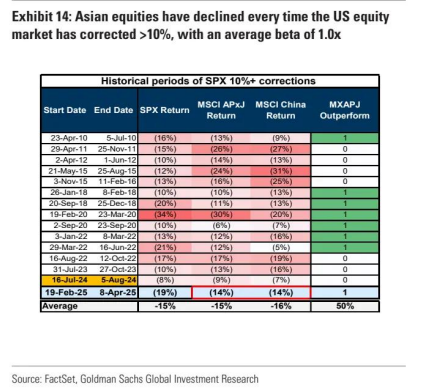 高盛:超配中国A股 防御性板块成 “安全垫” 第11张 高盛:超配中国A股 防御性板块成 “安全垫” 第11张