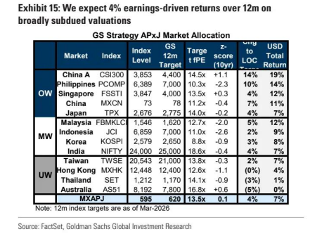 高盛:超配中国A股 防御性板块成 “安全垫” 第12张 高盛:超配中国A股 防御性板块成 “安全垫” 第12张