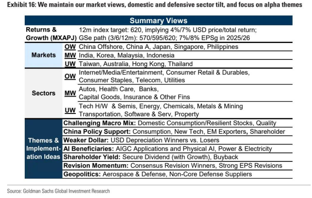 高盛:超配中国A股 防御性板块成 “安全垫” 第13张 高盛:超配中国A股 防御性板块成 “安全垫” 第13张